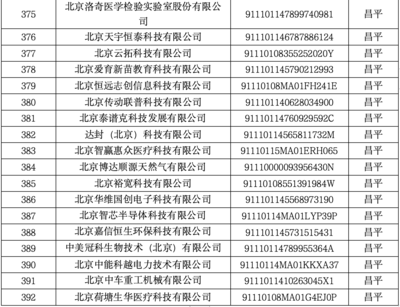 昌平區(qū)35家企業(yè)入選北京市創(chuàng)新型中小企業(yè)名單，網(wǎng)絡(luò)技術(shù)服務(wù)展現(xiàn)強(qiáng)勁動(dòng)能